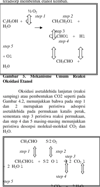 Gambar 5. Mekanisme Umum Reaksi  Oksidasi Etanol 