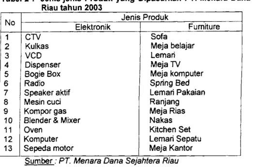 Tabel 2 : Jenis-jenis Produk yang Dipasarkan PT. Menara Dana Sejahtera  Riau tahun 2003 