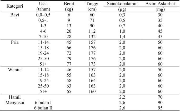 Tabel 1.2   Kebutuhan Harian Sianokobalamin dan Asam Askorbat (Goodman&amp;Gilman’s)  Sianokobalamin Asam Askorbat  Kategori  Usia  (tahun)  Berat  (kg)  Tinggi  (cm)  (μg) (mg)  Bayi 0,0–0,5 6  60  0,3  30   0,5-1  9  71  0,5  35   1-3  13  90 0,7  40   4