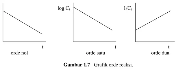 Gambar 1.7   Grafik orde reaksi. 