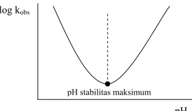 Gambar 1.8   Grafik hubungan antara logaritma k obs  terhadap pH.  