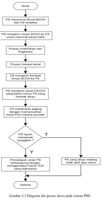Gambar 2.3 Diagram alir proses akses pada sistem PHS 