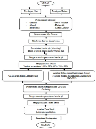 Diagram Alir Penelitian 