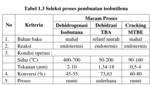 Tabel 1.3 Seleksi proses pembuatan isobutilena 