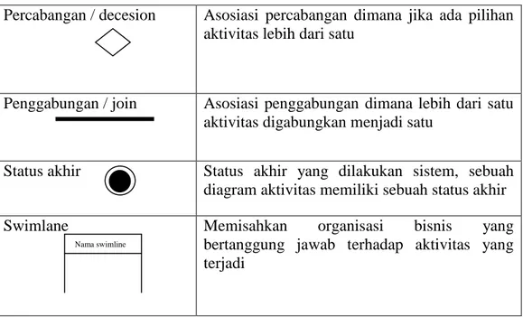 Tabel II.4. Simbol  Sequence Diagram 