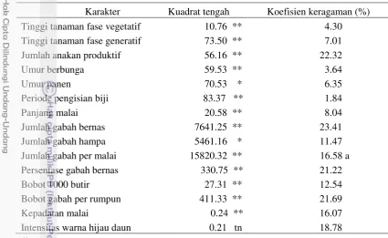 Tabel 1 Hasil analisis ragam pengaruh genotipe terhadap karakter galur-galur dihaploid 