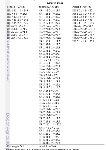 Tabel 5  Pengelompokan rataan panjang malai galur dihaploid dan varietas pembanding 
