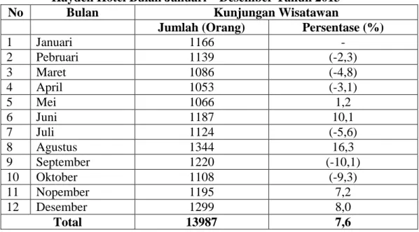 Tabel 1.2 Perkembangan  Jumlah  Kunjungan  Wisatawan  Domestik  Bagus  Hayden Hotel Bulan Januari – Desember Tahun 2013 