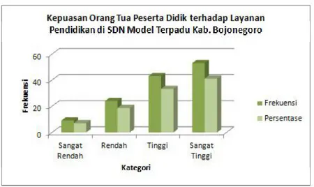 Gambar 2. Diagram Faktor Dominan yang Mempengaruhi Kepuasan Orang Tua Peserta Didik terhadap Layanan Pendidikan di SDN Model Terpadu Kabupaten Bojonegoro