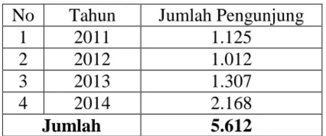 Tabel 1.Jumlah Pengunjung di Museum Adityawarman Tahun 2011-2014  No  Tahun  Jumlah Pengunjung 