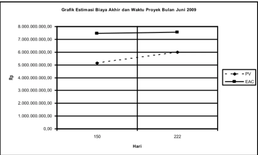 Grafik Estimasi Biaya Akhir dan Waktu Proyek Bulan Juni 2009