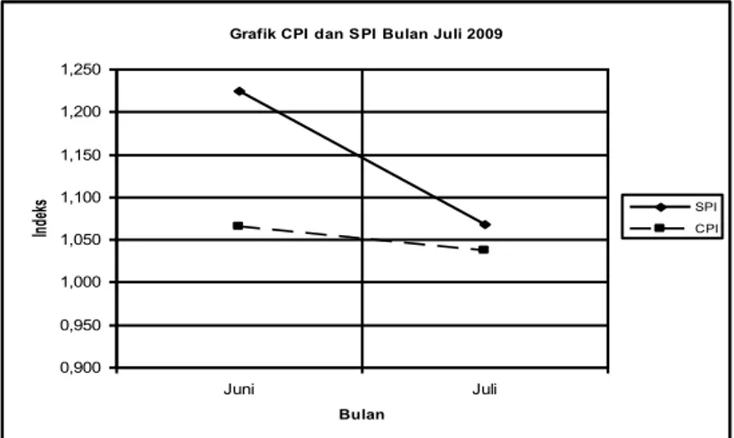 Grafik CPI dan SPI Bulan Juli 2009 0,9000,9501,0001,0501,1001,1501,2001,250 Juni Juli BulanIndeks SPI CPI