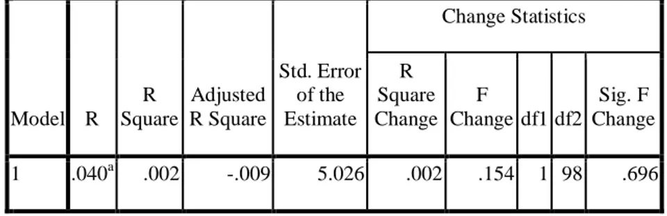 Tabel 17. Koefisien Determinasi  Model Summary  Model  R  R  Square  Adjusted R Square  Std