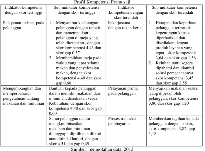 Tabel 4.3 menunjukkan bahwa secara keseluruhan kompetensi pramusaji belum memperoleh  hasil  yang  sempurna  yaitu  skor  5