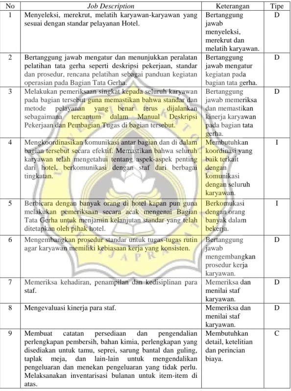 Tabel 4.3. Deskripsi Pekerjaan Room Division Coordinator 