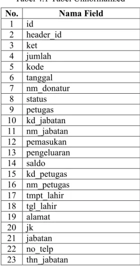 Tabel 4.1 Tabel Unnormalized  No.  Nama Field 