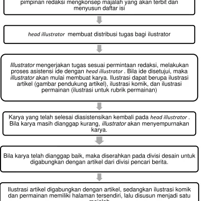 Tabel 3.1 Bagan proses kerja 