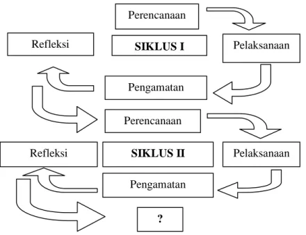 Gambar 3.1 Model Siklus Penelitian Tindakan Kelas Arikunto 