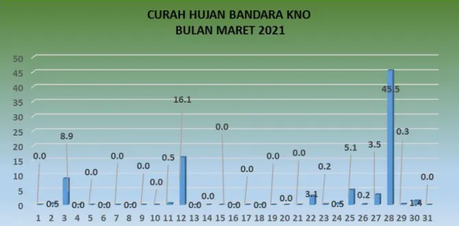 Tabel 1. Distribusi tutupan awan periode Maret 2021 di Bandara Kualanamu 4. KEADAAN CUACA
