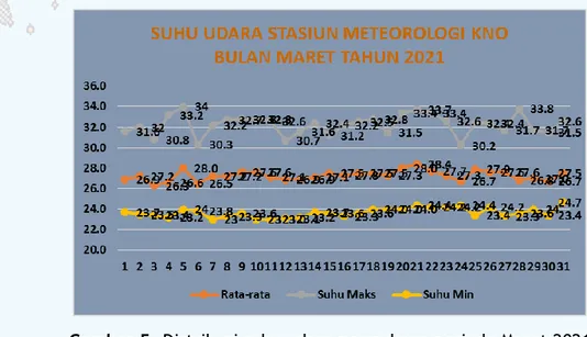 Gambar 5. Distribusi suhu udara permukaan periode Maret 2021  di Bandara Kualanamu