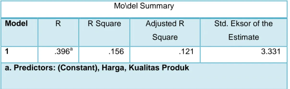 Tabel 4.5.6  Mo\del Summary 