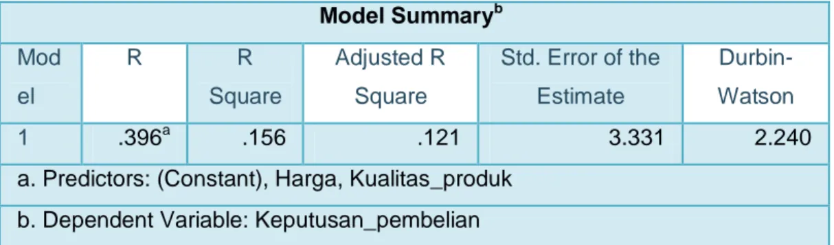 Tabel 4.7.1 Uji Determinasi  Model Summary b Mod el  R  R  Square  Adjusted R Square  Std