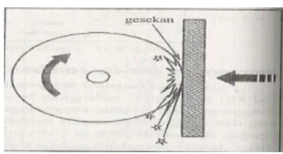Gambar 2. Gesekan Ban dan Jalan. 