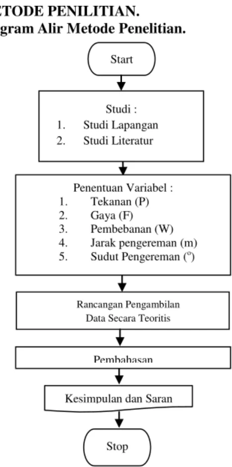 Gambar 3. Digram Alir Penelitian. 