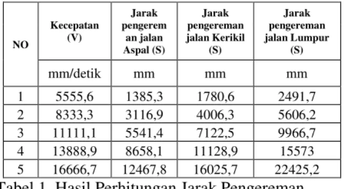 Tabel 1. Hasil Perhitungan Jarak Pengereman. 