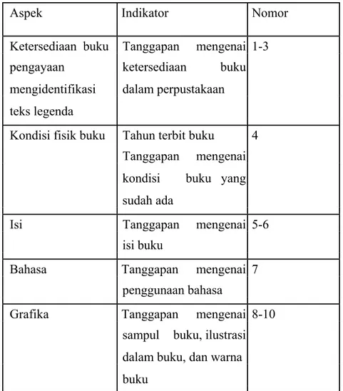Tabel 3.2 Kisi-kisi Lembar Observasi Ketersediaan Buku Mengenai  Teks Legenda 