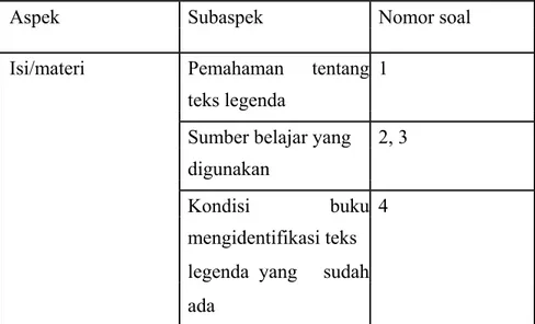 Tabel  3.3  Kisi-kisi  Angket  Kebutuhan  Peserta  Didik  terhadap  Buku  Pengayaan  Mengidentifikasi  Teks  Legenda  Bermuatan  Konservasi  Budaya  untuk  Peserta  DIdik  Kelas  VII  SMP  di  Kabupaten Brebes