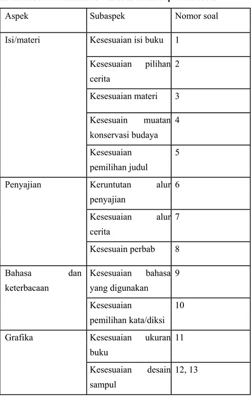 Tabel  3.5  Kisi-kisi  Angket  Penilaian  terhadap  Buku  Pengayaan  Mengidentifikasi  Teks  Legenda  Bermuatan  Konservasi  Budaya  untuk Peserta Didik Kelas VII SMP di Kabupaten Brebes 