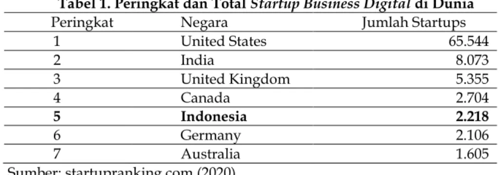 Tabel 1. Peringkat dan Total Startup Business Digital di Dunia 