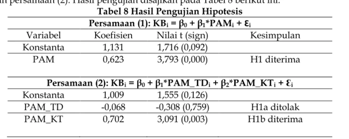 Tabel 8 Hasil Pengujian Hipotesis  Persamaan (1): KB i  = β 0  + β 1 *PAM i  + Ɛ i