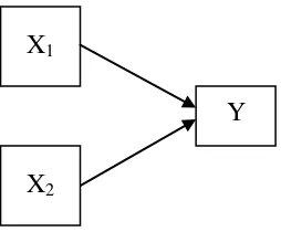 Gambar 1.  Diagram Hubungan variabel bebas dengan variabel terikat. 