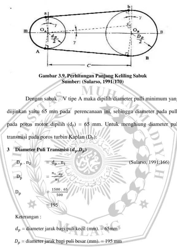 Gambar 3.9. Perhitungan Panjang Keliling Sabuk  Sumber: (Sularso, 1991:170) 