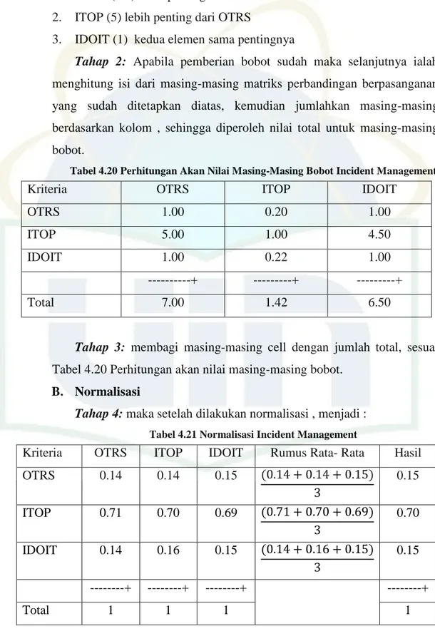 Tabel 4.20 Perhitungan Akan Nilai Masing-Masing Bobot Incident Management 