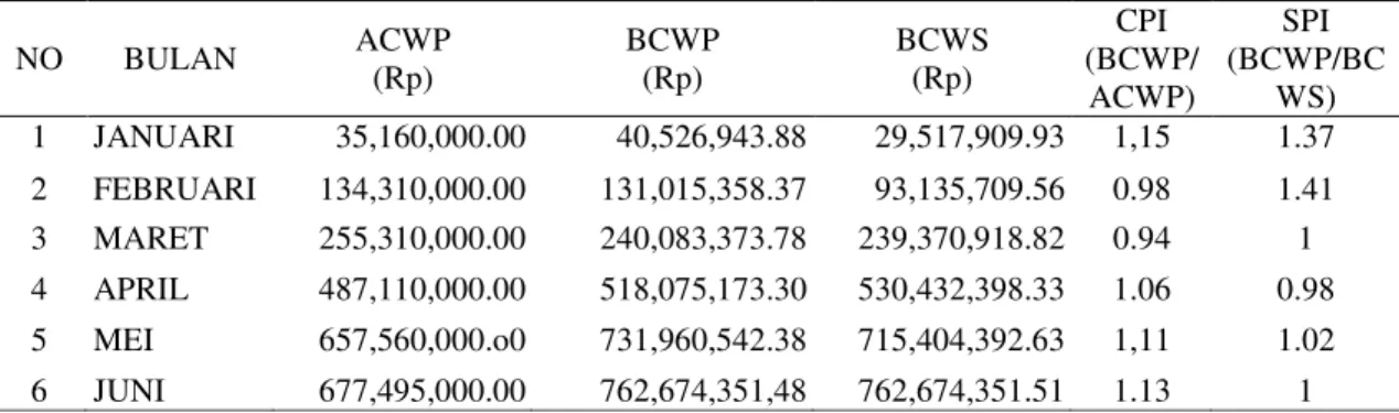 Tabel 4.7 Nilai Indek Kinerja Biaya (CPI) Dan Indek Kinerja Jadwal (SPI) 