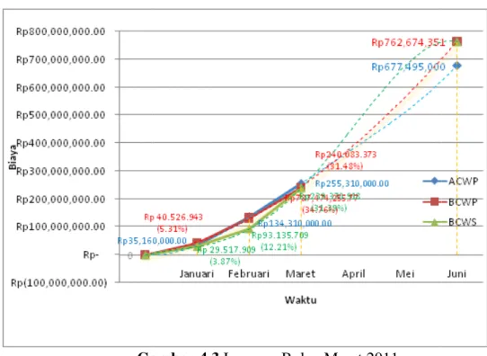Gambar 4.3  Hasil  pelaporan  Bulan  April  2011  menunjukkan  keadaan  saat  pelaporan  bulan April  2011 dengan perkiraan biaya 