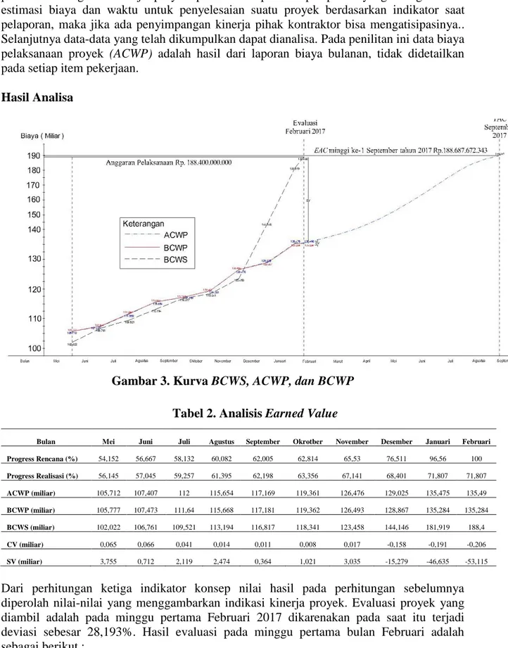 Gambar 3. Kurva BCWS, ACWP, dan BCWP  Tabel 2. Analisis Earned Value 