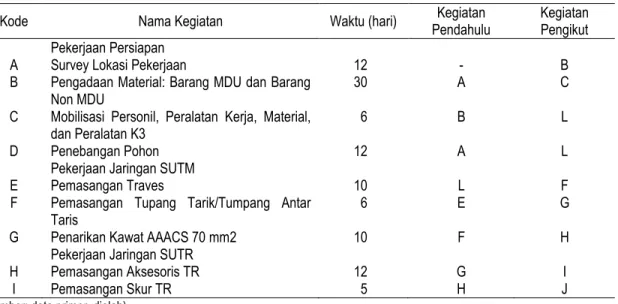 Tabel 2. Predesesor Usulan untuk PT. X. 
