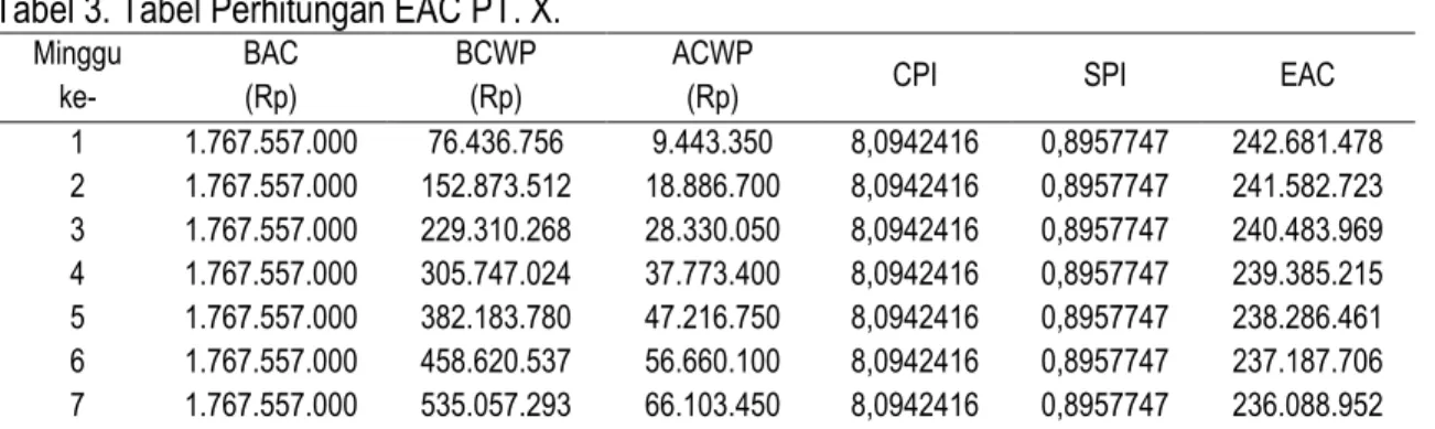 Tabel 3. Tabel Perhitungan EAC PT. X.  Minggu  ke-  BAC (Rp)  BCWP (Rp)  ACWP 