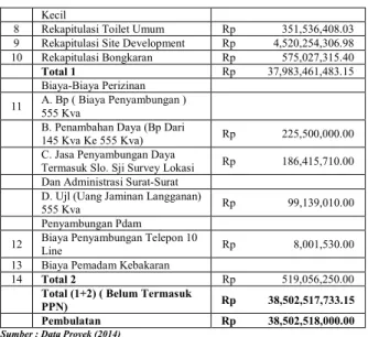 Tabel  4.1 :Harga Total Proyek