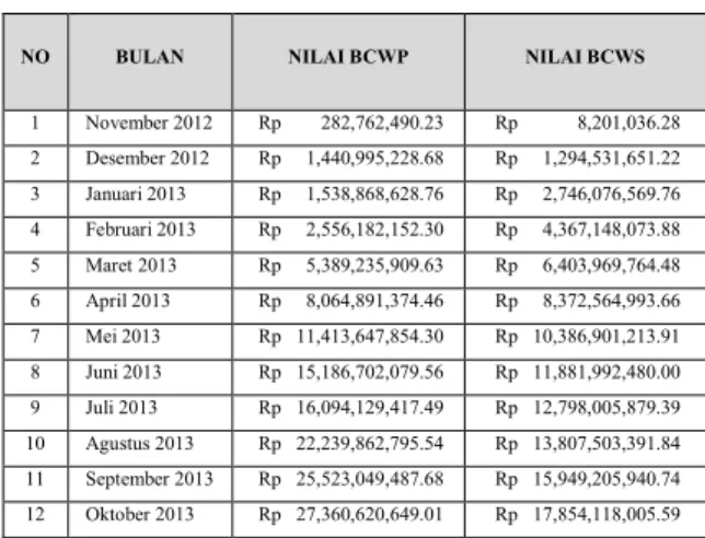 Tabel : 4.4 Nilai BCWS dengan BCWP 