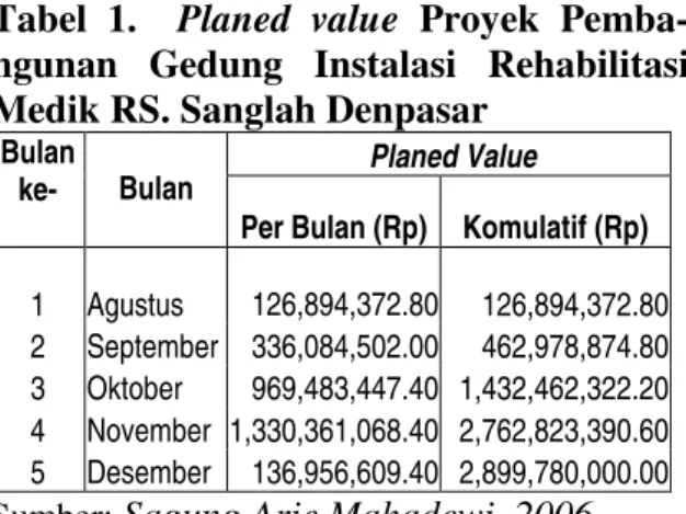 Tabel  1.    Planed  value  Proyek  Pemba- Pemba-ngunan  Gedung  Instalasi  Rehabilitasi  Medik RS
