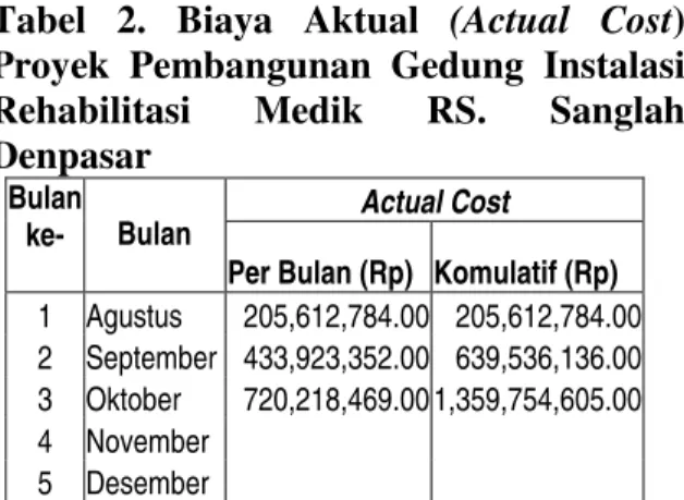 Tabel  2.  Biaya  Aktual  (Actual  Cost)  Proyek  Pembangunan  Gedung  Instalasi  Rehabilitasi  Medik  RS