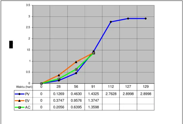 Gambar 2. Grafik“S”  varian  biaya dan waktu terpadu  saat pelaporan  hari ke-91  (Sumber: analisis) 