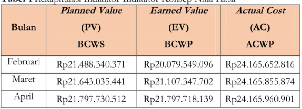 Tabel 1 Rekapitulasi Indikator-Indikator Konsep Nilai Hasil  Bulan   Planned Value(PV)  BCWS  Earned Value(EV) BCWP  Actual Cost(AC) ACWP  Februari  Rp21.488.340.371  Rp20.079.549.096  Rp24.165.652.816  Maret  Rp21.643.035.441  Rp21.107.347.702  Rp24.165.8