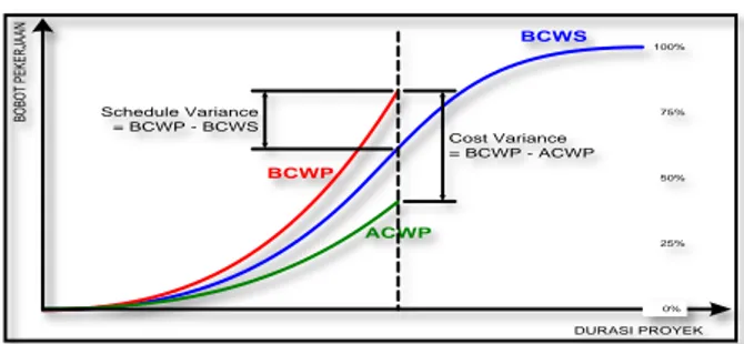 Gambar 1. Hubungan antara BCWP,BCWS dan ACWP  (Sumber: Soeharto,1997)  DURASI PROYEKBOBOT PEKERJAANBCWPBCWSACWPCost Variance= BCWP - ACWPSchedule Variance= BCWP - BCWS100%0%75%50%25%