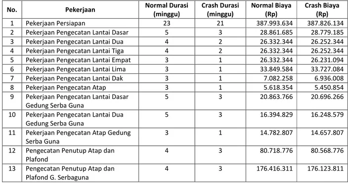 Tabel 4 Pekerjaan yang Dipercepat Durasinya serta Biaya Percepatannya untuk Durasi 24 minggu 